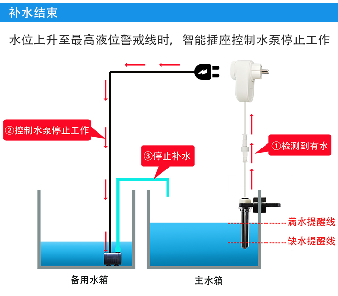 自動(dòng)補(bǔ)水智能插座(多點(diǎn)檢測(cè))