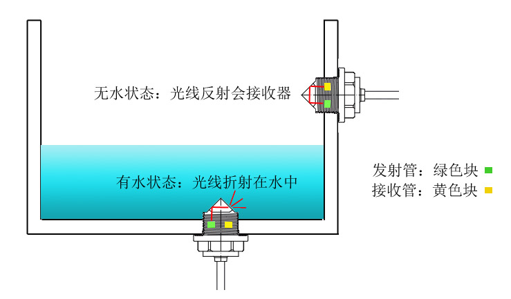 如何使用光電液位傳感器實現(xiàn)高低液位提醒